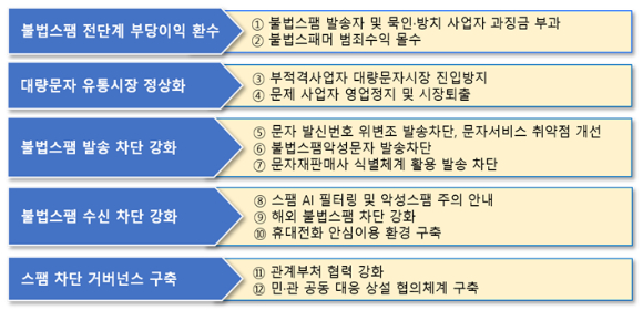 불법스팸 방지 종합대책 5대 전략 12개 과제. [사진=과기정통부]