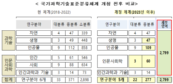 국가과학기술표준분류체계 개정 전후 비교 [사진=과기정통부]