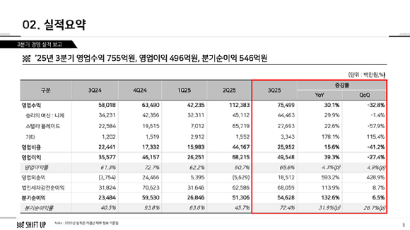 &apos;니케·스텔라 블레이드&apos; 성과 계속…시프트업, 3분기 영업익 39.3%↑