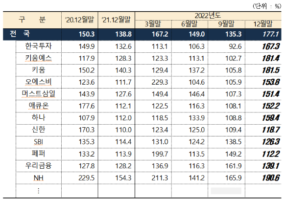 저축은행 유동성비율 현황. [사진=저축은행중앙회]