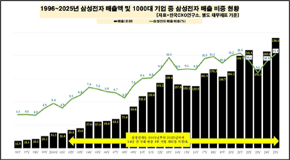 2025년 국내 상장사 별도 기준 매출 TOP 10. [자료=한국CXO연구소]