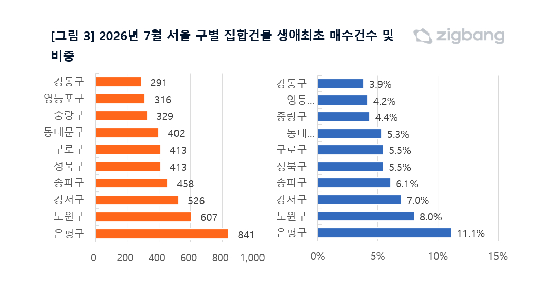 2026년 7월 서울 구별 집합건물 생애최초 매수건수 및 비중. [사진=직방]