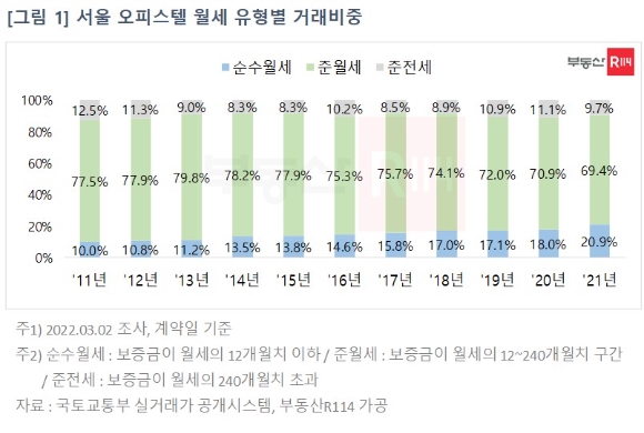 오피스텔 월세 유형별 거래비중 [사진=부동산114]