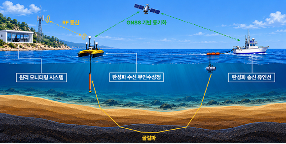 지질탐사…사람 없이 해저 200m 아래까지 外 [과학게시판]