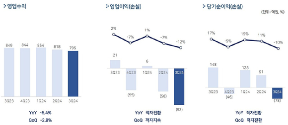 펄어비스의 2024년도 3분기 실적 현황. [사진=펄어비스]