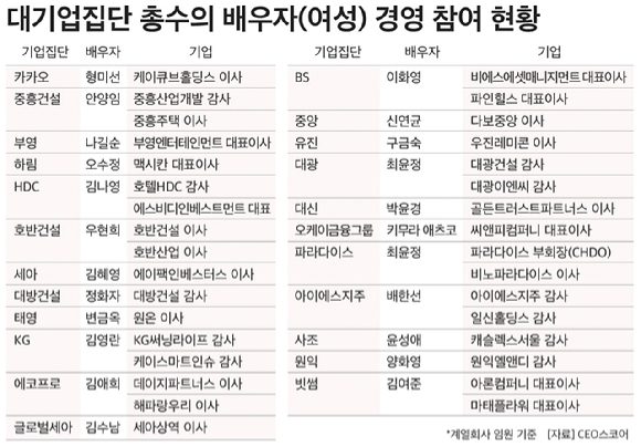 대기업집단 경영 참여 총수일가 중 여성 비중. [자료=CEO스코어]