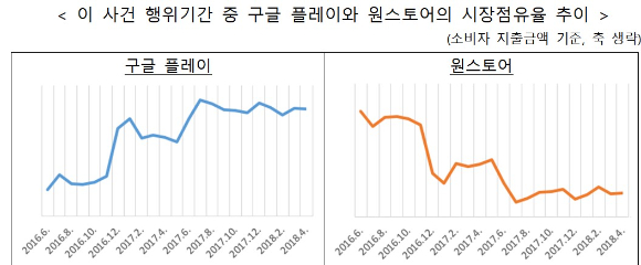 구글 플레이와 원스토어의 시장점유율 추이 [사진=공정위]