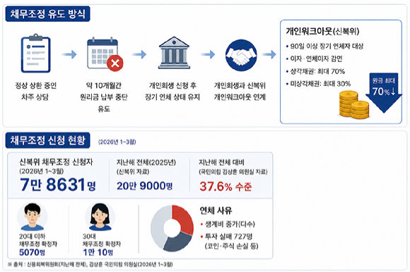 채무조정 상담 과정을 정리한 그래픽 [사진=챗GPT]