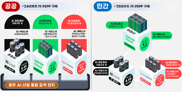 'K-클라우드 프로젝트' 1단계 국산 NPU 데이터센터 구축사업 개요 [사진=과기정통부]