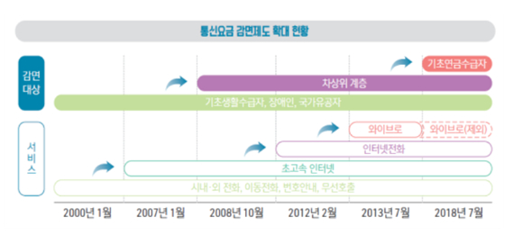 통신요금 감면제도 확대 현황. [사진=KTOA]