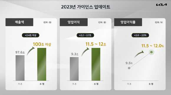 기아 2023년 실적 가이던스 [그래픽=기아]