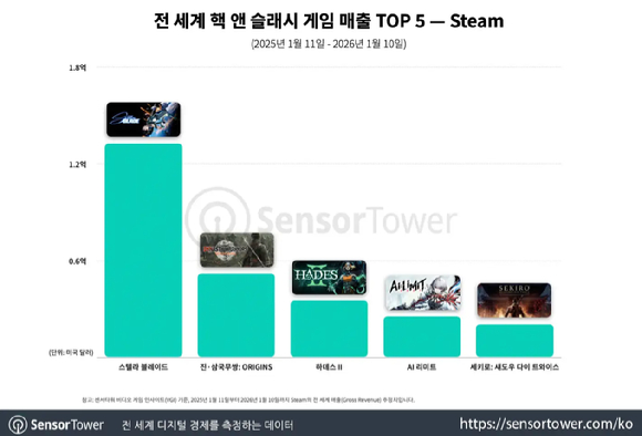 [사진=센서타워]
