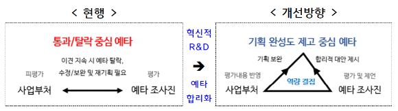 기획완성도 제고 중심의 국가연구개발사업 예비타당성조사제도 개편방안 [사진=과기정통부]