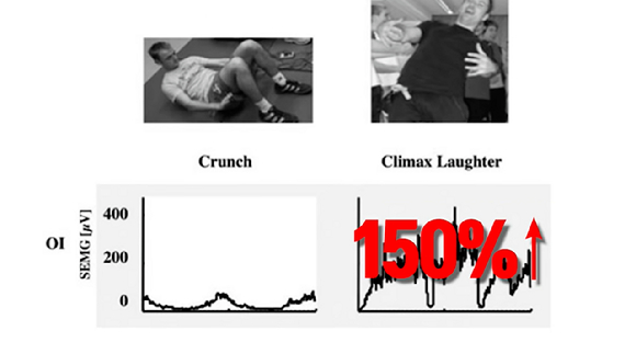 내복사근의 근육 활성도에서 크런치보다 절정의 웃음이 150% 높은 근육 활성도를 보여줬다. [사진=유튜브 채널 '세계적으로 유명한 운동 정보' 캡처]