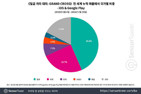 넷마블 '일곱 개의 대죄: 그랜드 크로스' 국가별 매출 비중. [사진=센서타워]