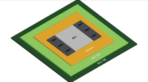 삼성전자가 개발한 2.5D 패키징 솔루션 'H-큐브' 구조 [사진=삼성전자 ]