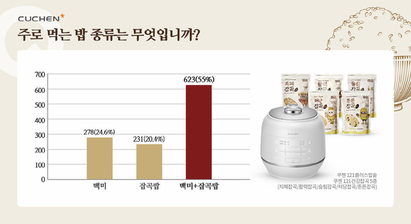 2060세대 소비자가 주로 먹는 밥 종류 인포그래픽. [사진=쿠첸]