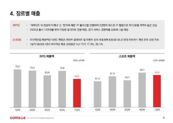 컴투스 2026년 1분기 실적. [사진=컴투스]