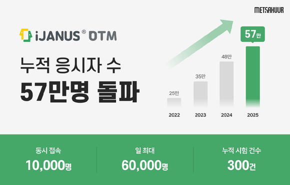 Vision AI 전문기업 메사쿠어컴퍼니의 온라인 시험 모니터링 서비스 'iJANUS OTM(아이제너스 오티엠)'이 누적 응시자 수 57만명을 돌파했다고 밝혔다. [사진=메사쿠어컴퍼니]