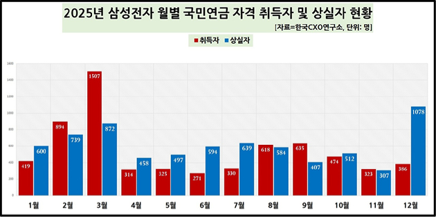 삼성전자 인건비 비율 현황. [사진=한국CXO연구소]