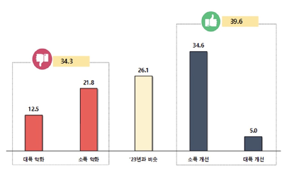 2024년 경기 전망 그래프. [사진=한국벤처협회]