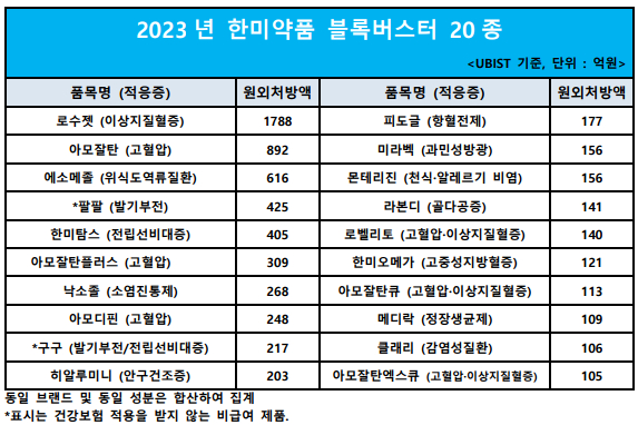 지난해 한미약품은 20종의 블록버스터 의약품을 바탕으로 9295억원의 매출을 기록했다. 블록버스터에 등극한 20개 제품 중 19개가 독자 개발한 제품이다. [사진=한미약품]