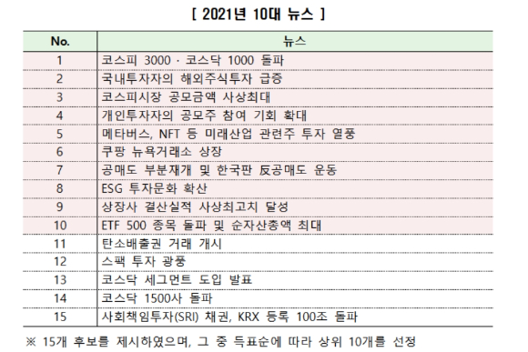  2021년 증권·파생상품시장 10대 뉴스 [사진=한국거래소]