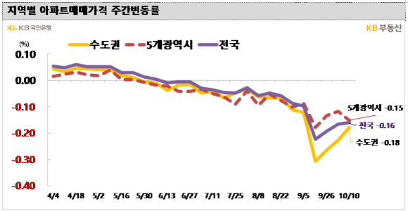 지역별 아파트매매가 주간 변동률 [자료=KB부동산]