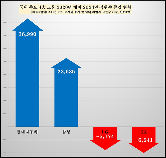 최근 4년새(2020~2024년) 공정위 공시를 토대로 조사한 4대 그룹 고용 현황. [사진=한국CXO연구소]