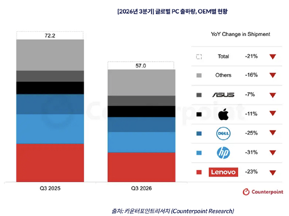 올해 3분기 글로벌 PC 출하량. [자료=카운터포인트리서치]