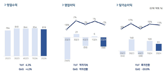 펄어비스 2024년도 2분기 실적 현황. [사진=펄어비스]