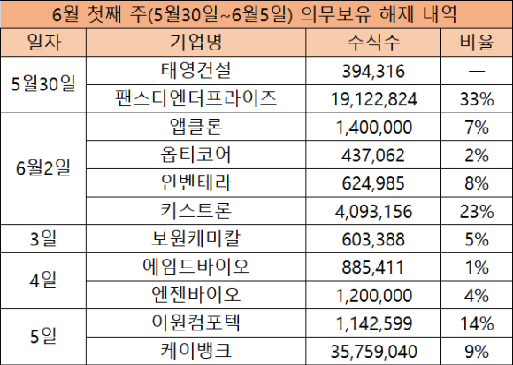 6월 첫째 주(5월30일~6월5일) 의무보유 해제 내역 [표=한국예탁결제원]