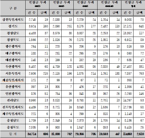 최근 4년간 지역별 변상금 부과 내역(단위 : 건, 억원, 일) [제공=조승래 의원 사무실]