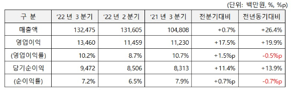 코오롱플라스틱 분기별 실적 및 이익률 (연결기준, 외부감사 전 잠정실적) [사진=코오롱플라스틱]