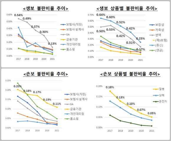 금융감독원이 24일 발표한 '최근 5년간(2017~2021년) 보험 모집채널별 판매 현황'에 따르면 불완전판매 비율이 지속적으로 감소했다. 사진은 생명보험사(위)와 손해보험사 불완전판매 비율 추이. [사진=금융감독원]