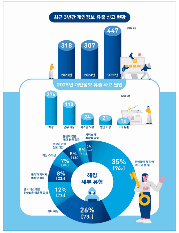 2025년 개인정보 유출 신고 동향 주요 인포그래픽. [사진=개인정보위]