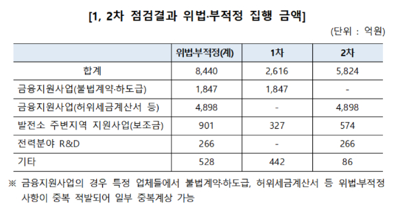 국무조정실은 지난 3일 전력산업기반기금사업에 대한 1, 2차 점검한 사안을 종합한 결과 총 7천626건, 8천440억원의 위법·부적정 사항이 적발됐다고 발표했다. [사진=국무조정실]