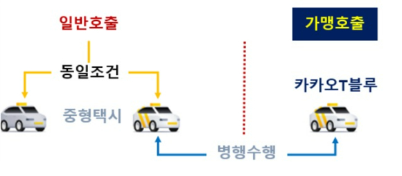 가맹 vs 일반기사 일반 및 가맹호출 수행 개요 [사진=공정거래위원회]