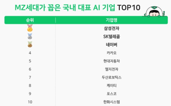 MZ세대가 꼽은 국내 AI 대표 기업 TOP 10. [사진=잡플래닛]