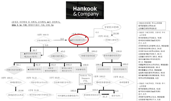 일반지주회사인 한국앤컴퍼니는 2021년 4월부터 2023년 8월까지 2년 6개월간 유안타증권 주식을 보유했다. 일반지주회사의 금융·보험업 주식 취득을 금지하고 있는 공정거래법 위반으로 인해 공정거래위원회는 한국앤컴퍼니에 과징금을 부과했다.