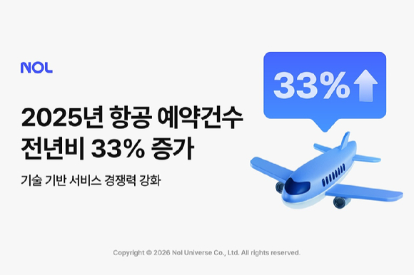 NOL은 2025년 항공 예약 건수가 전년 대비 33% 성장한 것으로 나타났다고 밝혔다. [사진=놀유니벗]
