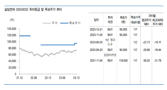 유안타증권은 삼성전자의 목표주가를 9만원에서 9만5000원으로 상향했다. [사진=유안타증권]