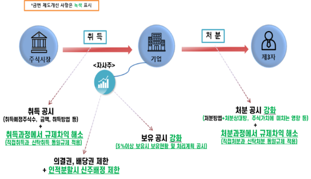 상장법인 자기주식 제도개선 주요 내용 [사진=금융위원회]