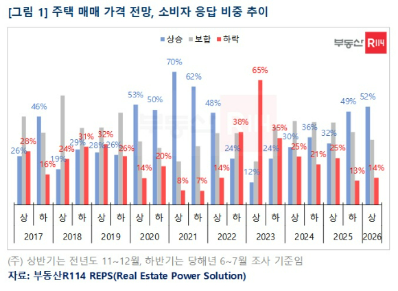 10명 중 5명이 내년 상반기 주택 매매가격 상승을 전망하는 것으로 나타났다. 사진은 서울 중랑구 면목동 용마산에서 바라본 서울 전경. [사진=이수현 기자]