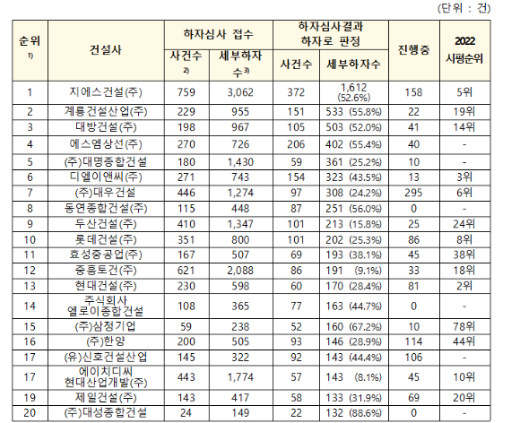 2019년부터 2023년 8월까지 접수된 사건 중 하자로 판정받은 세부하자수 많은 20개사 현황. [사진=허영 의원실]