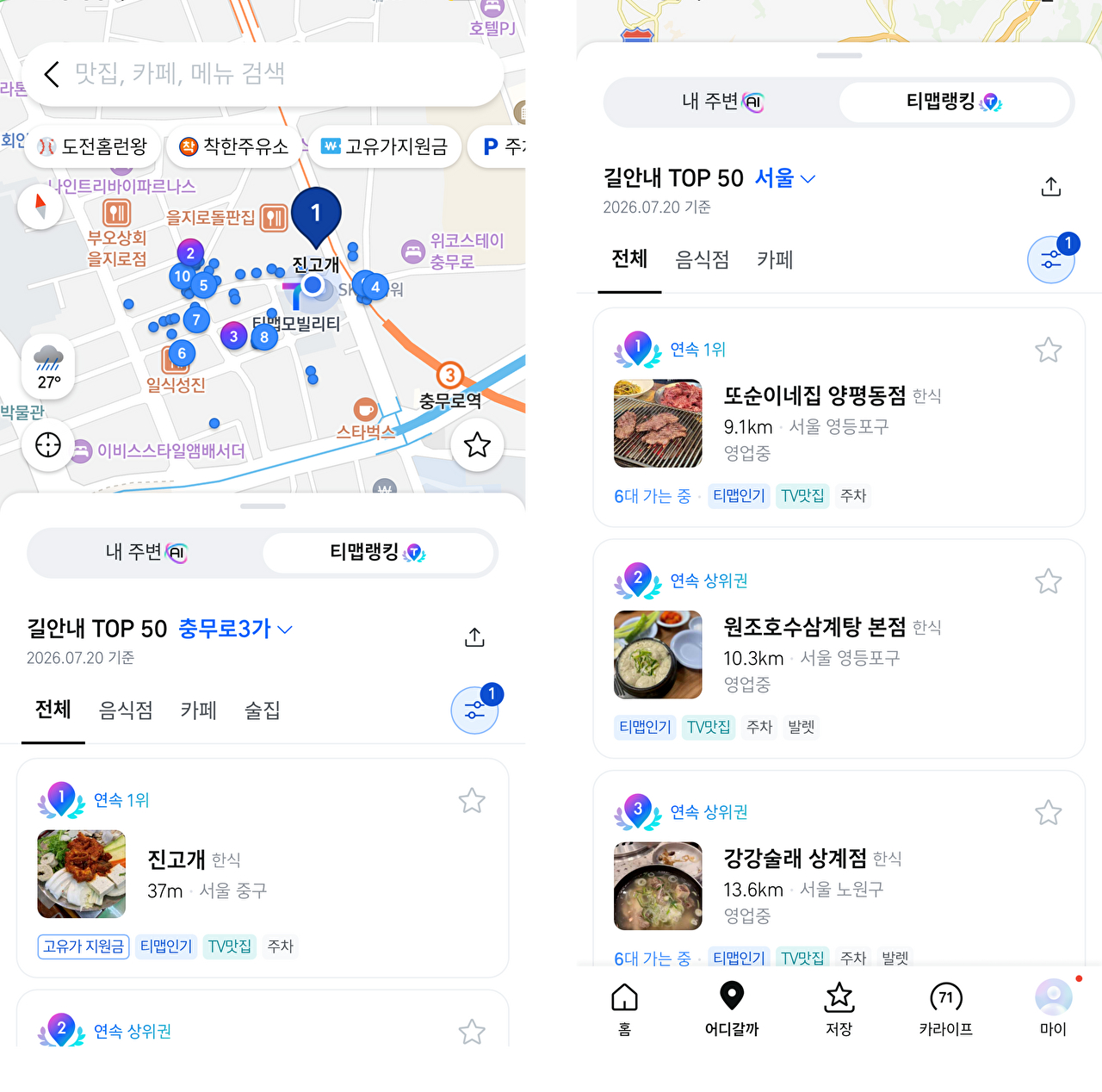 티맵 '어디갈까'에 길 안내 횟수 가게 순위 전면 배치 - 뉴스 썸네일 이미지