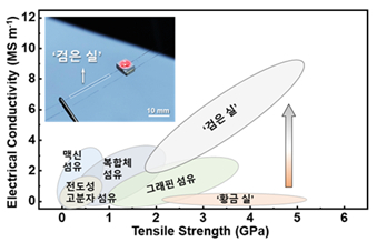 ‘검은 실’의 인장 강도 (가로축) 및 전기 전도도 (세로축) 성능 분포 그래프 [사진=KIST]