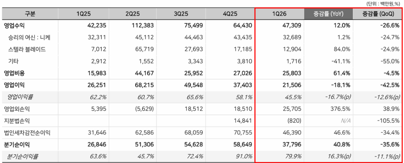 시프트업의 2026년 1분기 실적 현황. [사진=시프트업]