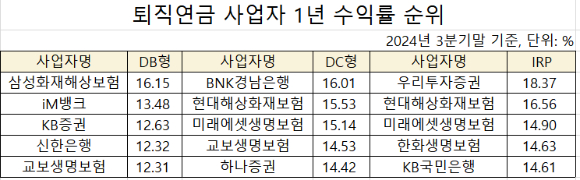 2024년 3분기말 기준 퇴직연금 수익률 순위.  [사진=금융감독원]