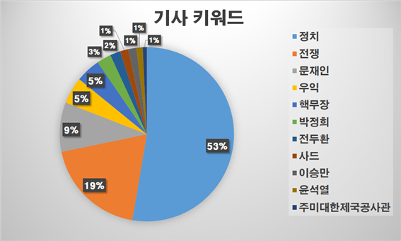 임오경 의원실에 따르면, 박보균 문화체육관광부 장관 후보자가 지난 10년 간 중앙일보 기자로서 작성한 칼럼 262개 중 문화분야 칼럼은 단 2건에 불과한 것으로 드러났다. 그림은 박 후보자 칼럼 262개의 키워드별 조사 결과. [사진=임오경 의원실]